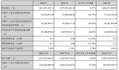 通光線纜2020年業績分析 光纖光纜占比超四成，新興能源技術研發成新增長點